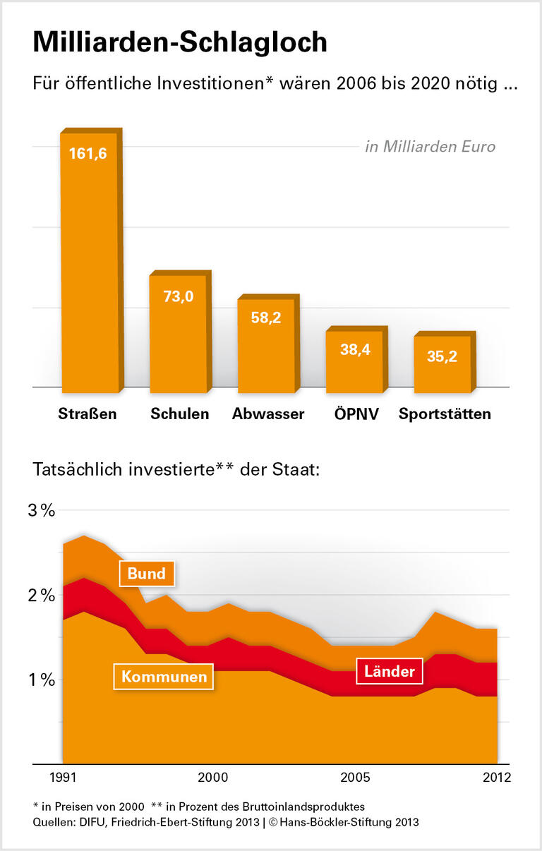 Gemeinden fehlt das Geld