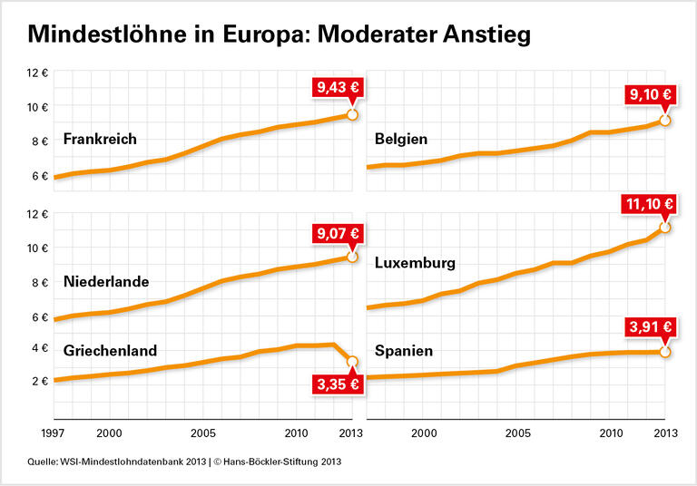Lohnuntergrenze braucht Inflationsschutz
