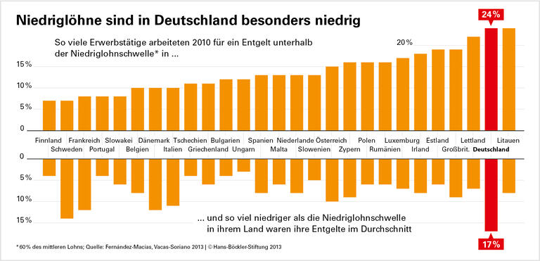 Deutschland steht schlecht da
