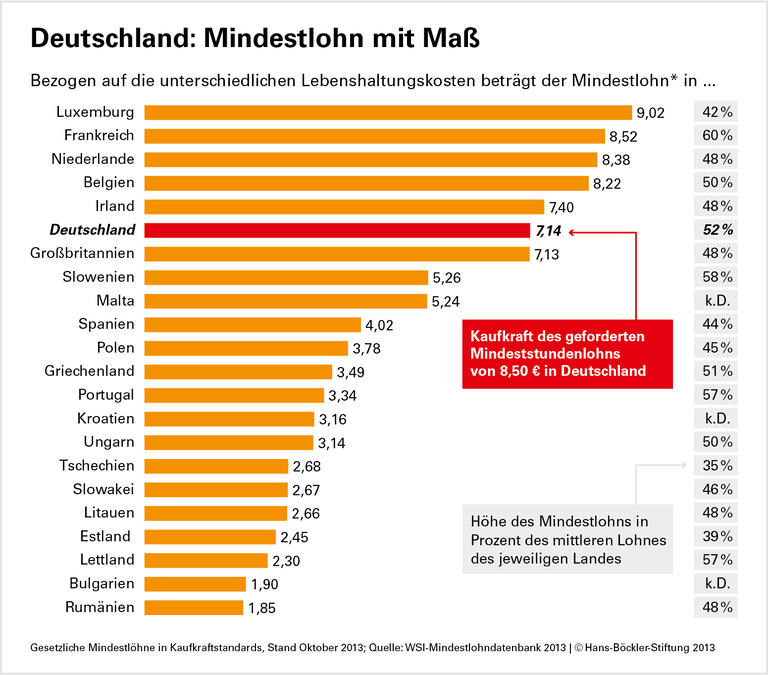 Mit 8,50 Euro im europäischen Mittelfeld