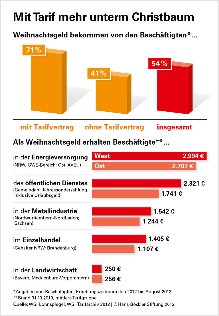 Alle Jahre wieder: Tarifvertrag lohnt