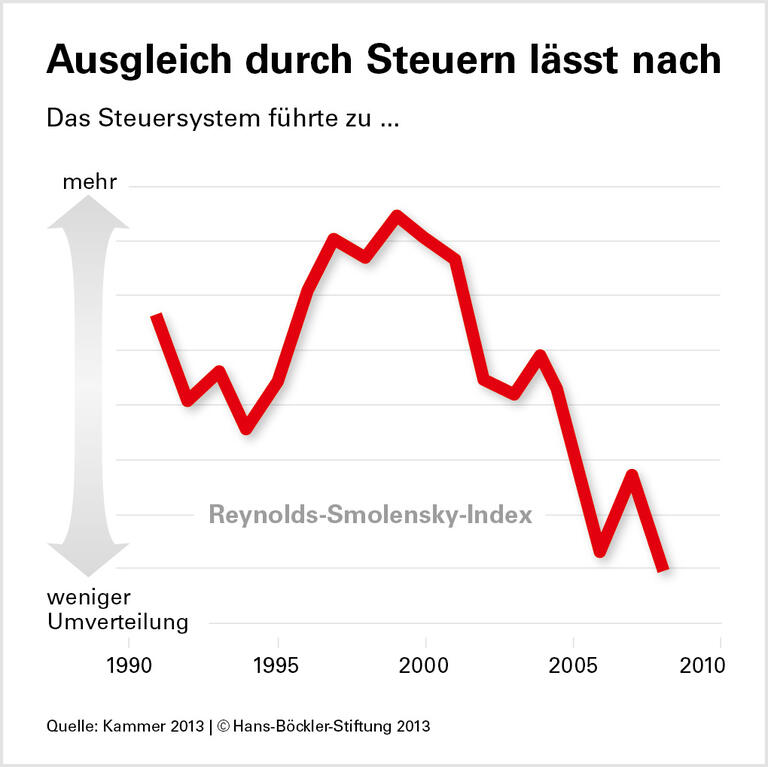 Entlastung für die Starken