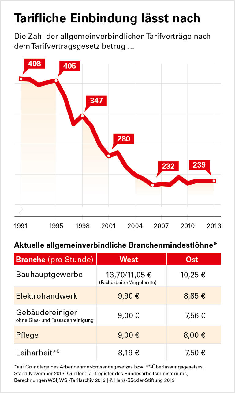 Leichter zum allgemeinverbindlichen Tarif