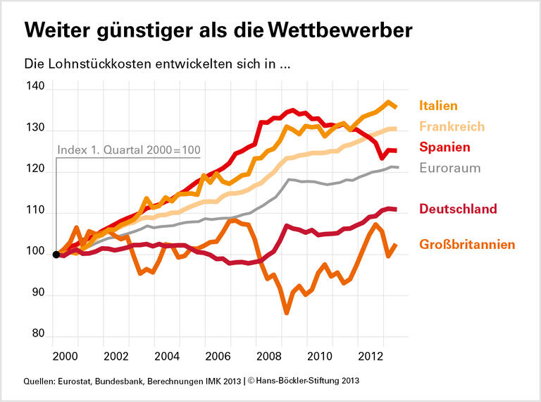 Deutsche Arbeitskosten normalisieren sich – Wettbewerbsfähigkeit weiter hoch