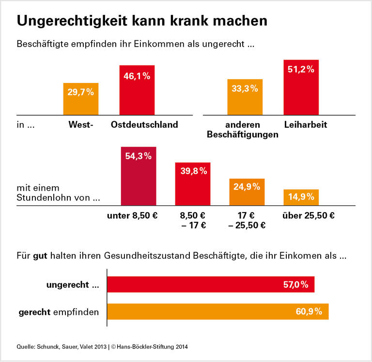Krankheitsfaktor Gehaltsfrust