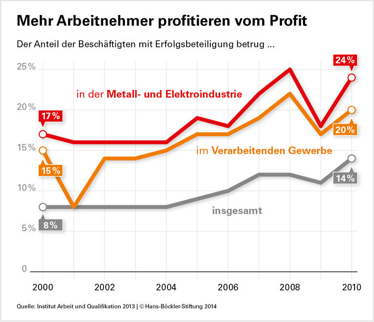 Ungleiche Chancen auf Erfolgsprämien