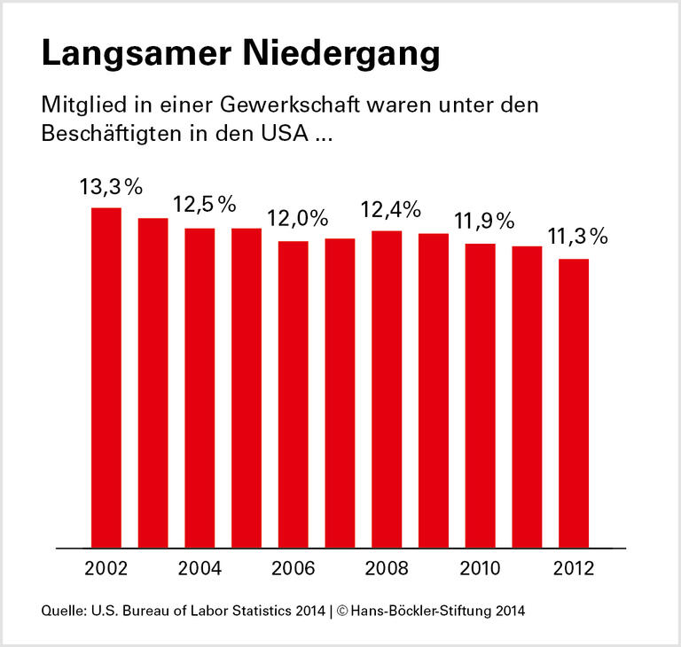 Gewerkschaften verhindern Arbeitsarmut