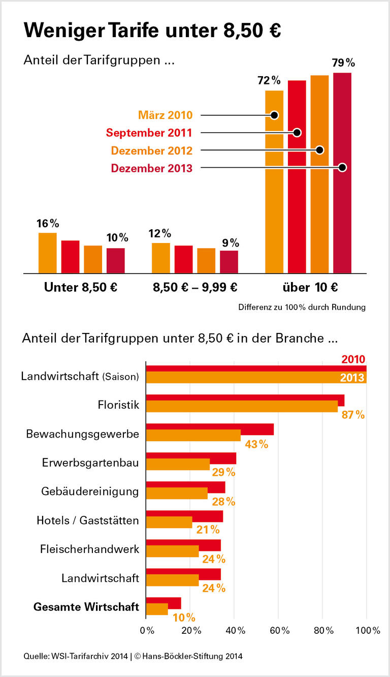 Niedrigtarife werden seltener