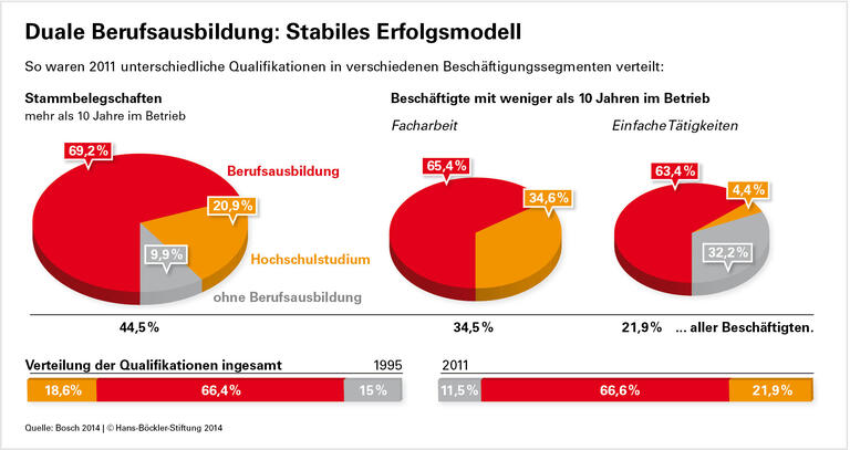 Berufliche Bildung hat Zukunft