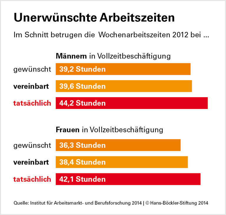 Fremdbestimmt ist ungesund