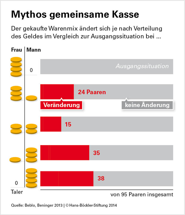 Wer verdient, bestimmt