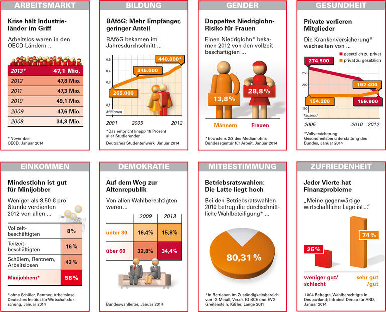 Trends und Nachrichten