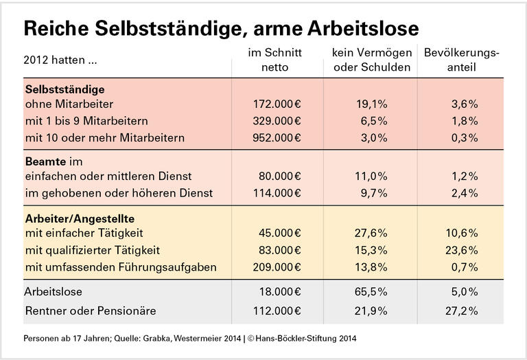 Vermögen: Jeder Vierte hat nichts