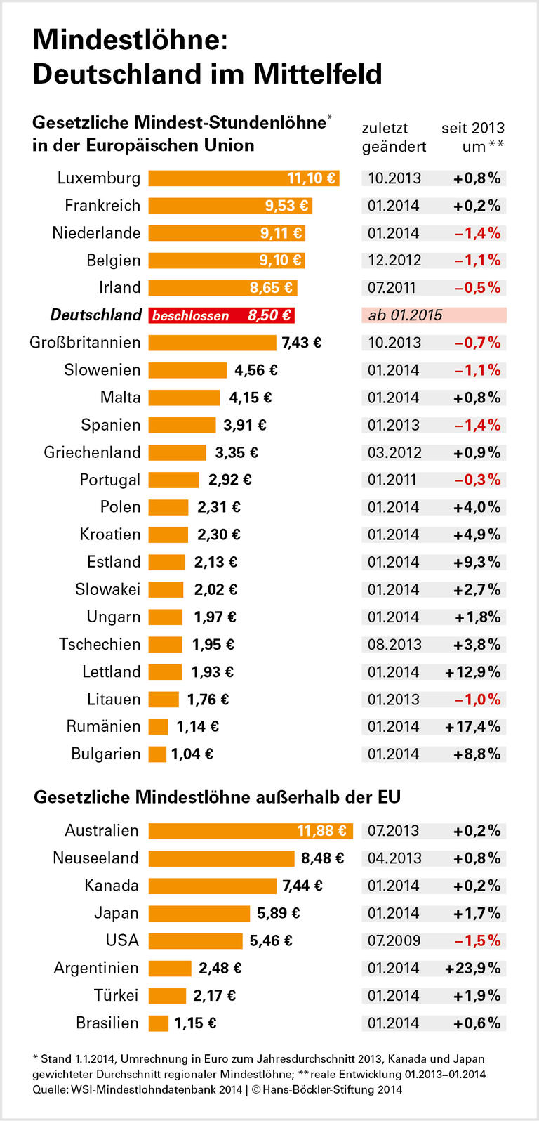 Deutschland startet moderat