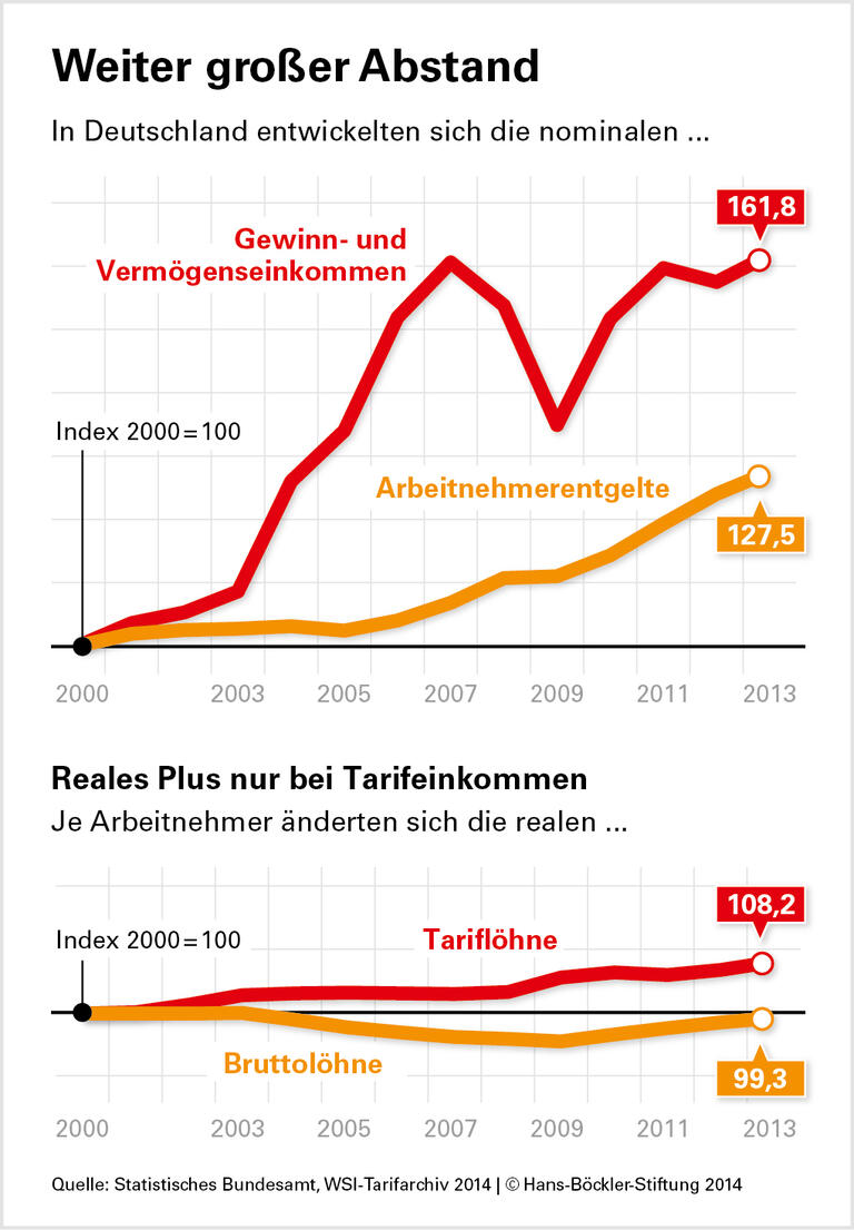 Reallöhne: Nur Tarifbeschäftigte im Plus