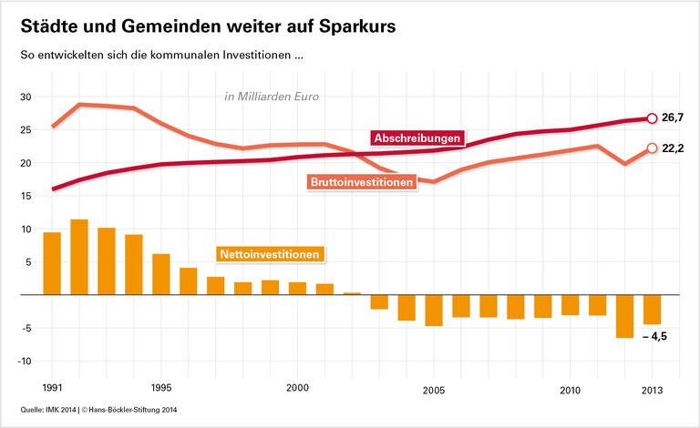 Kommunen: Elf Jahre Substanzverlust