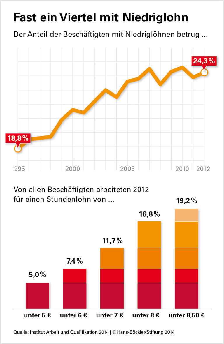 Mindestlohn hilft jedem Fünften