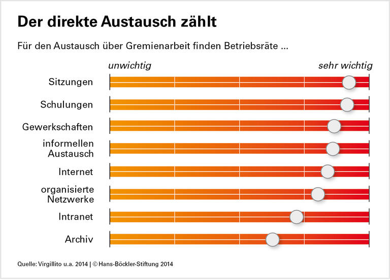 Betriebsräte: Kontinuität ist wichtig