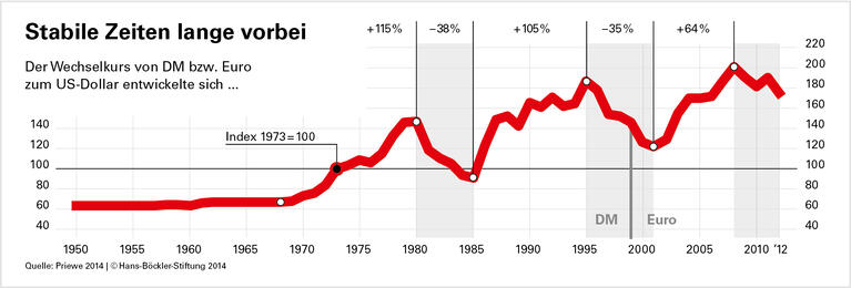 Währungskooperation bringt mehr als TTIP