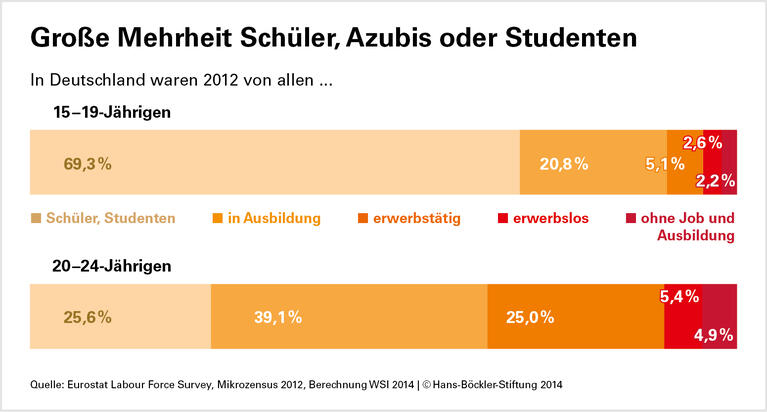 Löhne unterhalb der Norm sind keine Hilfe