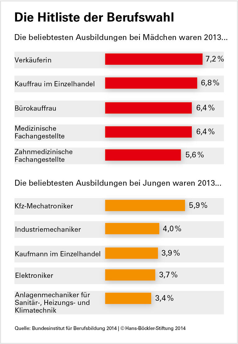 Verkäuferin bleibt die Nr. 1