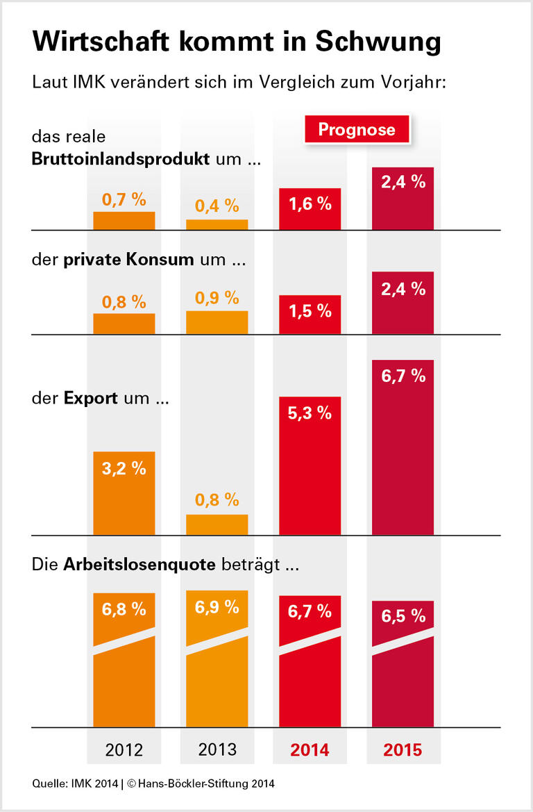 Binnennachfrage treibt das Wachstum