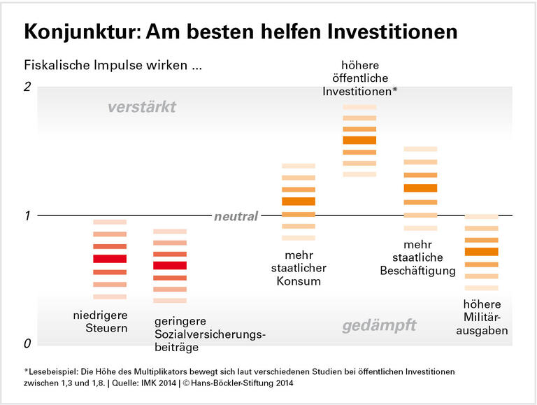 Investitionen wirksamer als Steuersenkung