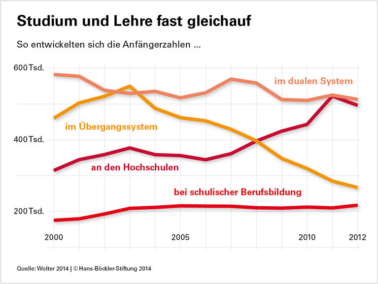 Begehrter Hochschulabschluss