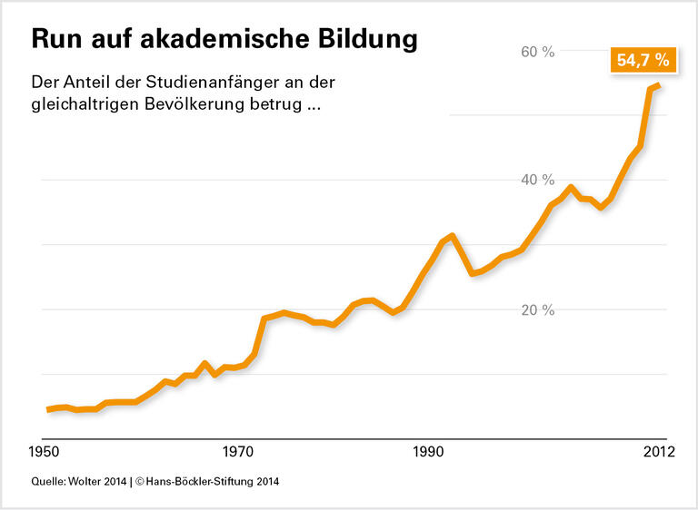 Begehrter Hochschulabschluss