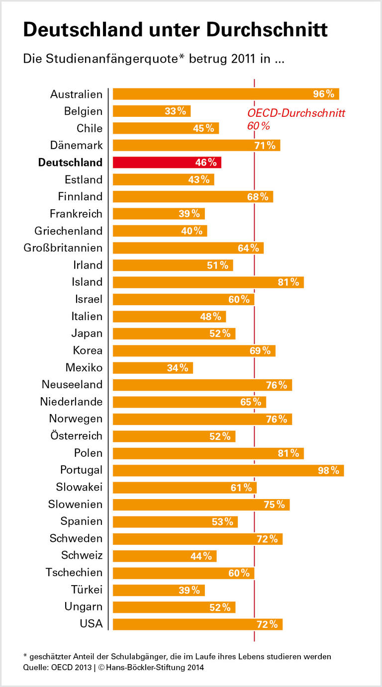 Begehrter Hochschulabschluss
