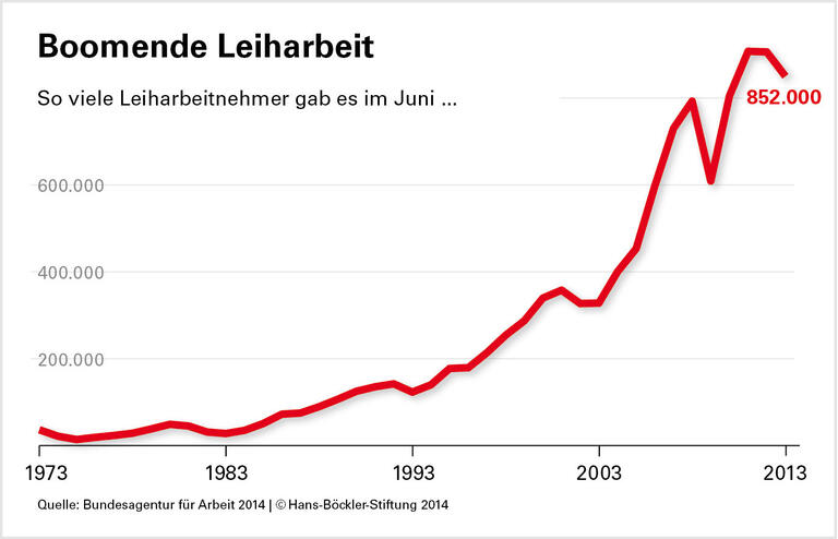 Werkverträge: Den Dschungel lichten