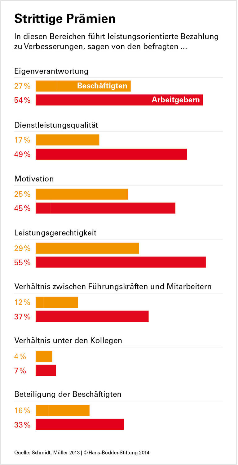 Leistungsprämien bleiben umstritten
