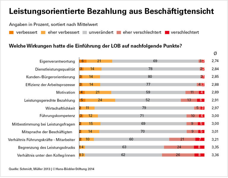 Leistungsprämien bleiben umstritten