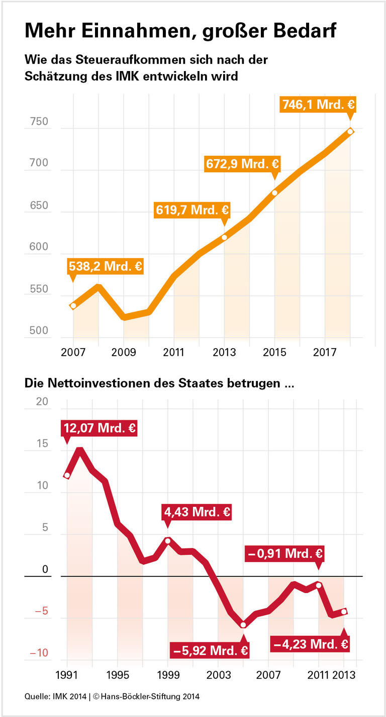 Investitionen haben Priorität