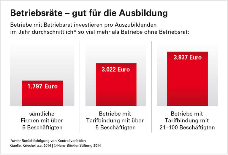 Bessere Ausbildung mit Betriebsrat