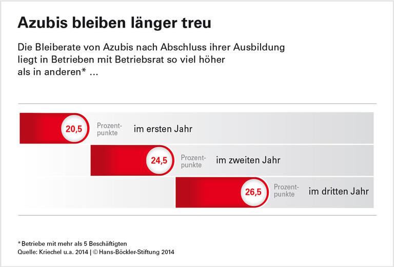 Bessere Ausbildung mit Betriebsrat