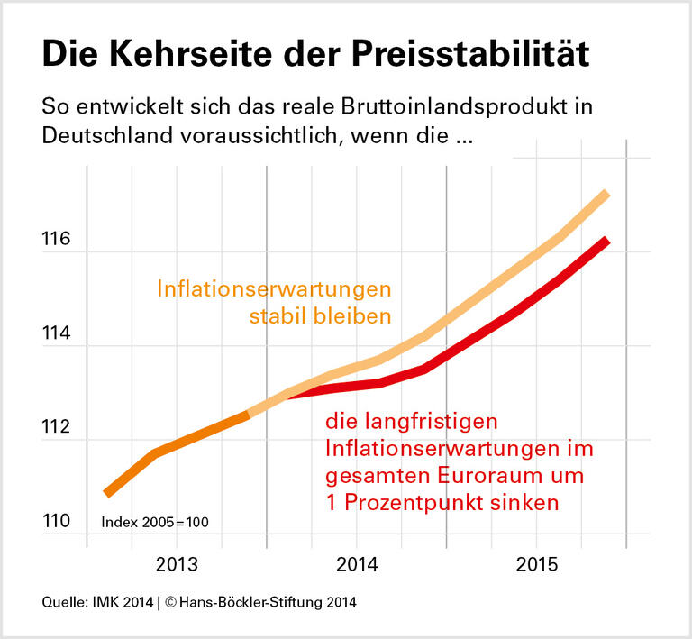 Weniger Inflation, weniger Wachstum