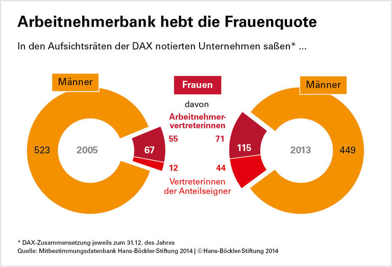 Quotenpläne haben Lücken