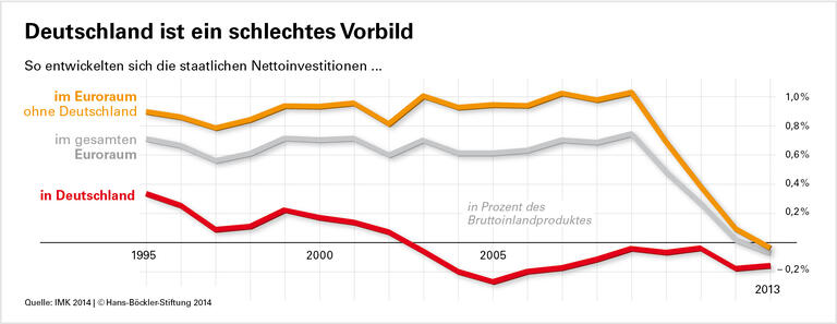 Europas Investitionskrise