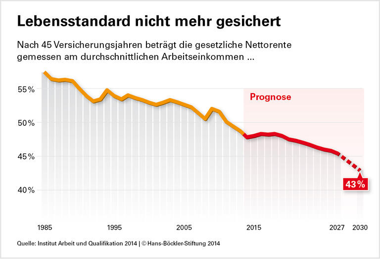 Rentenreform beginnt am Arbeitsmarkt