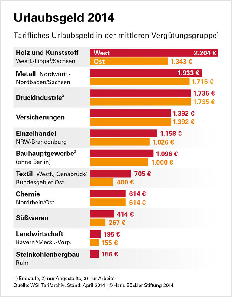 Schöner Urlaub mit Tarif