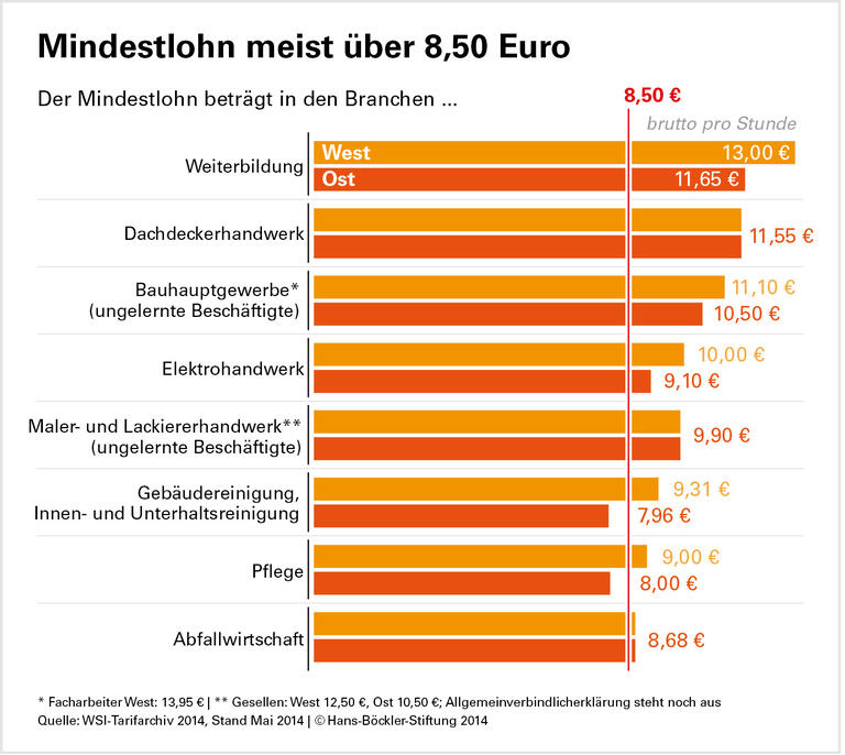 Aufwärtstrend bei Niedriglöhnen