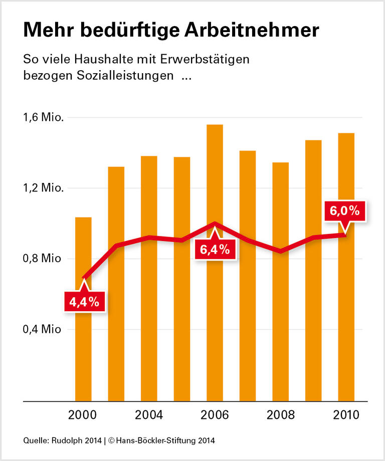 Höhere Löhne, weniger Transfers