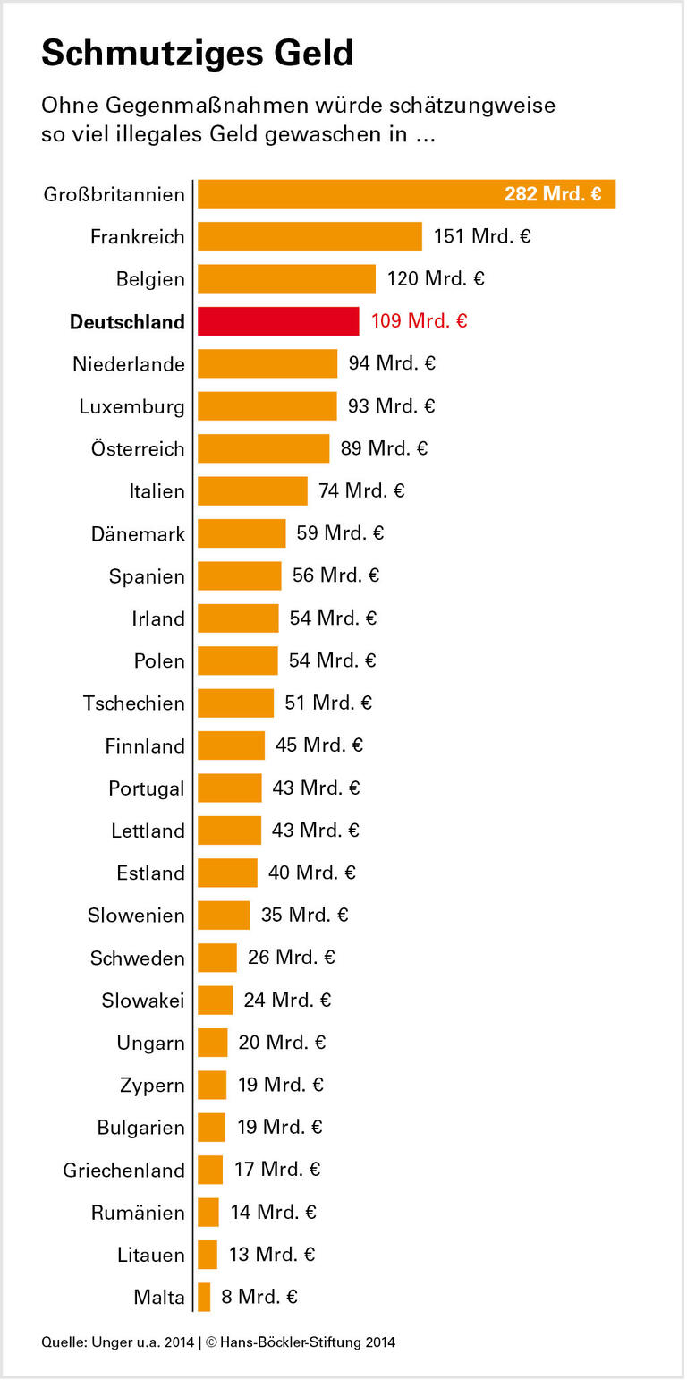 Geldwäsche: Mehr Kooperation nötig