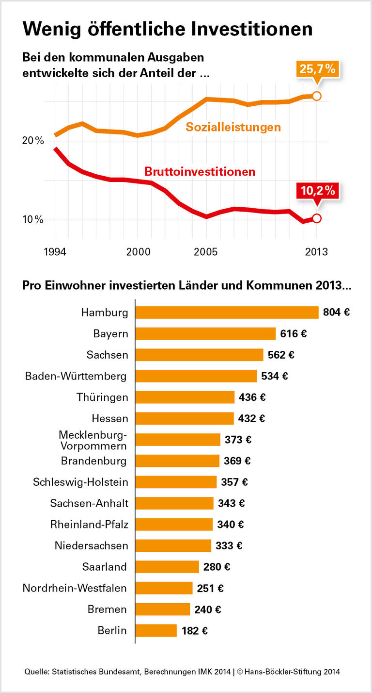 Kommunen im Investitionsstau