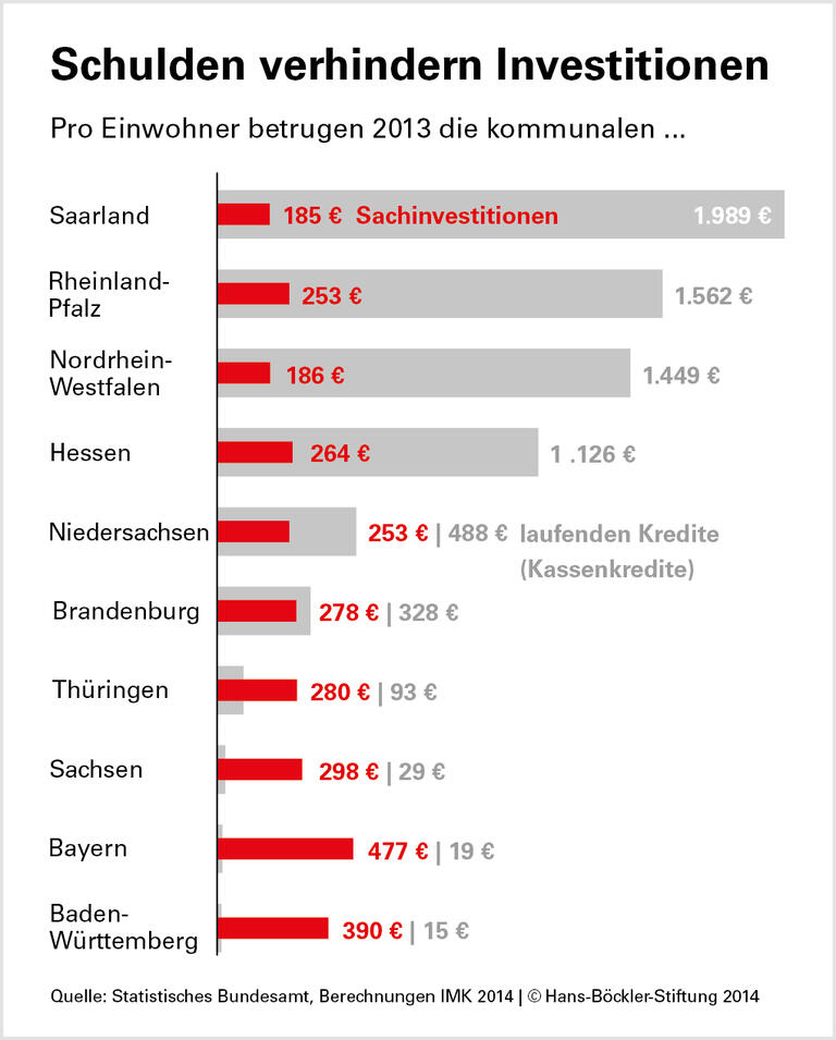 Marode Brücken, zugige Turnhallen