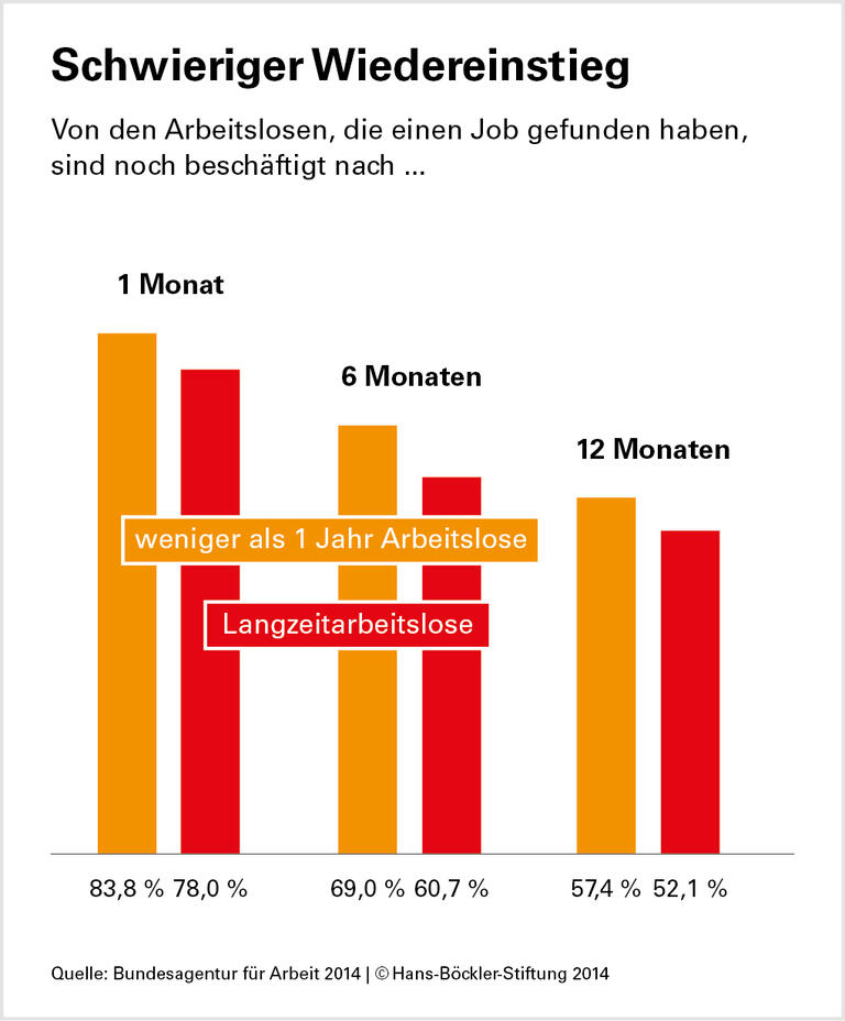 Arbeitslose in der Drehtür