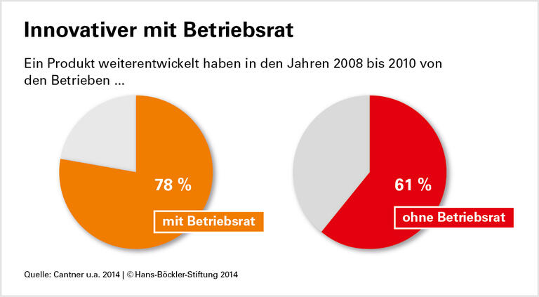 Mehr Wissen mit Betriebsrat