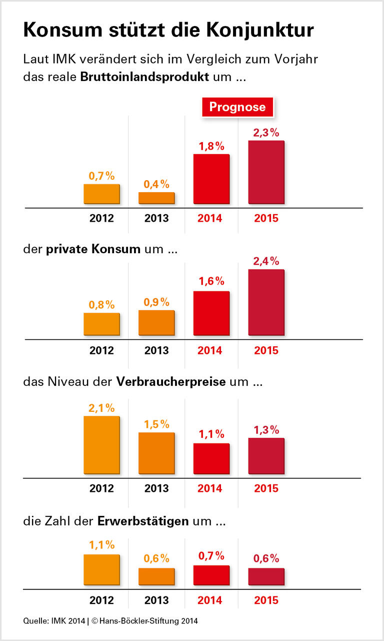 Höhere Löhne, stabileres Wachstum