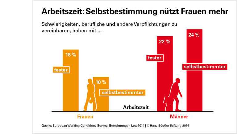 Flexibilität hilft nicht allen